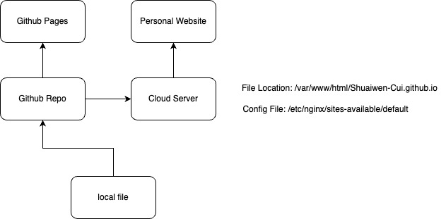 webconfig