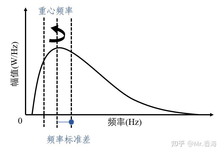 频率标准差