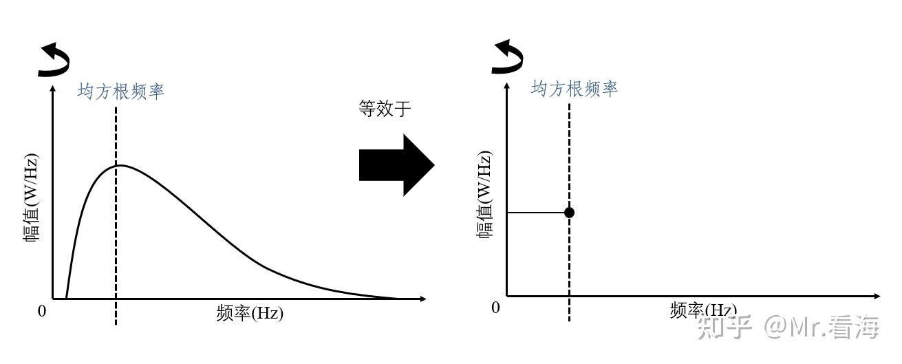 均方根频率