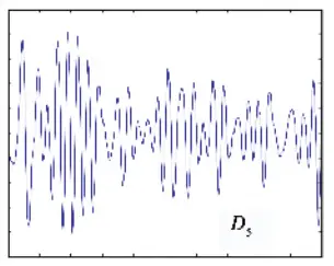 Wavelet Decomposition