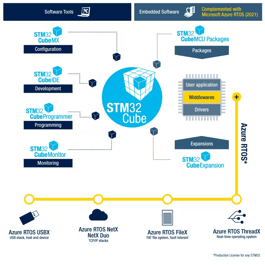 stm32ecosystem