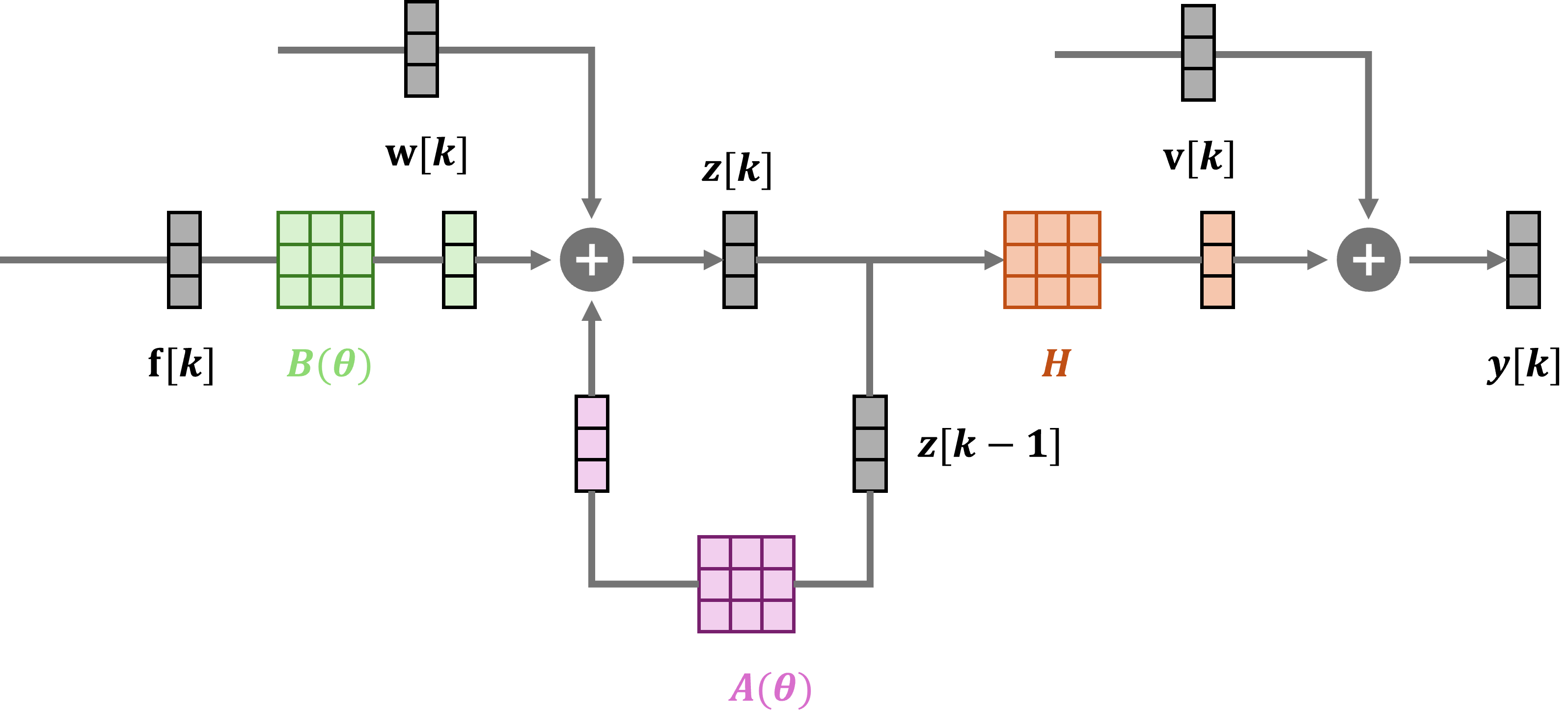 State-space model for SHM